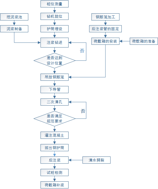 正壹自平衡荷载箱静载检测流程图